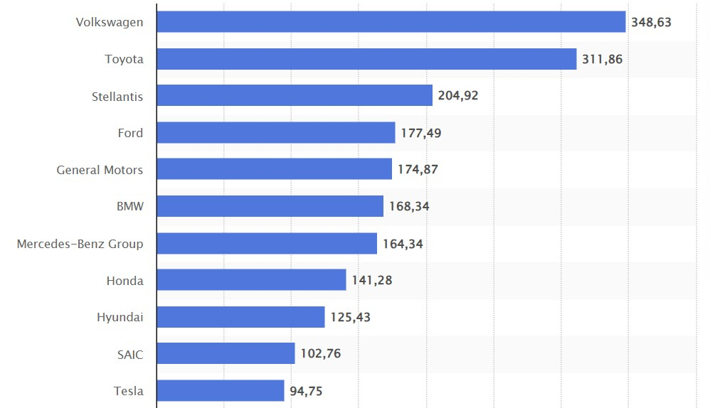 Ranking efter omsättning 2023, källa: Statista