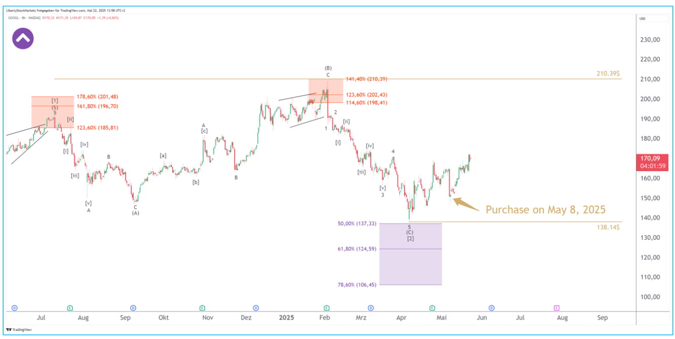 Källa: Liberty Stock Markets
