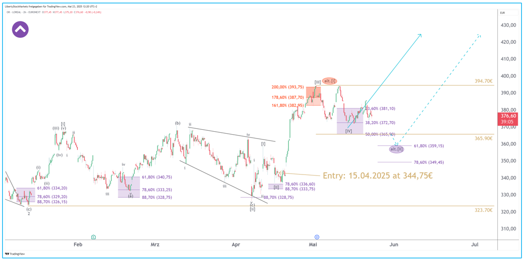 2-timmarsdiagram för L’Oréal