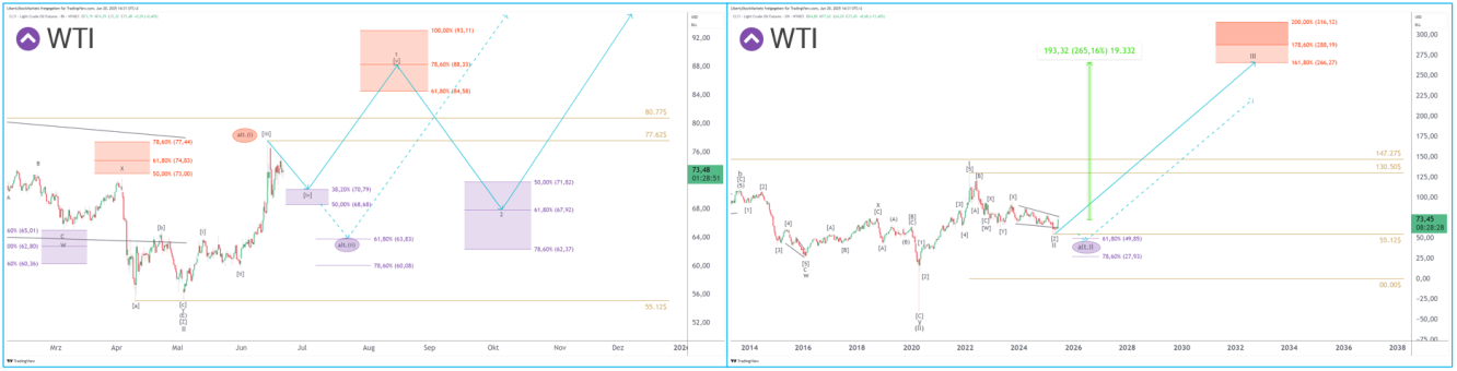 Kort- och långsiktig diagram för WTI // Källa: Liberty Stock Markets