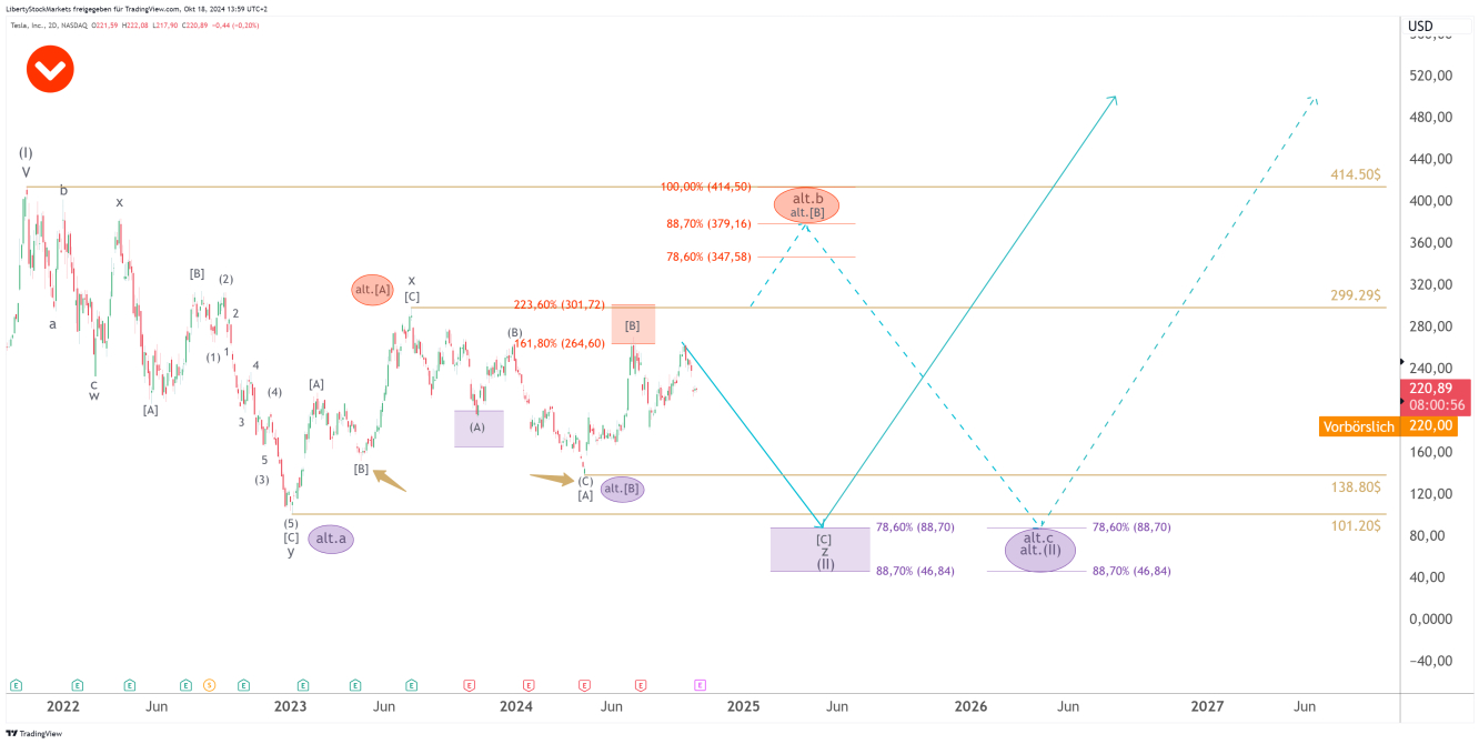 2-dagars diagram för Tesla