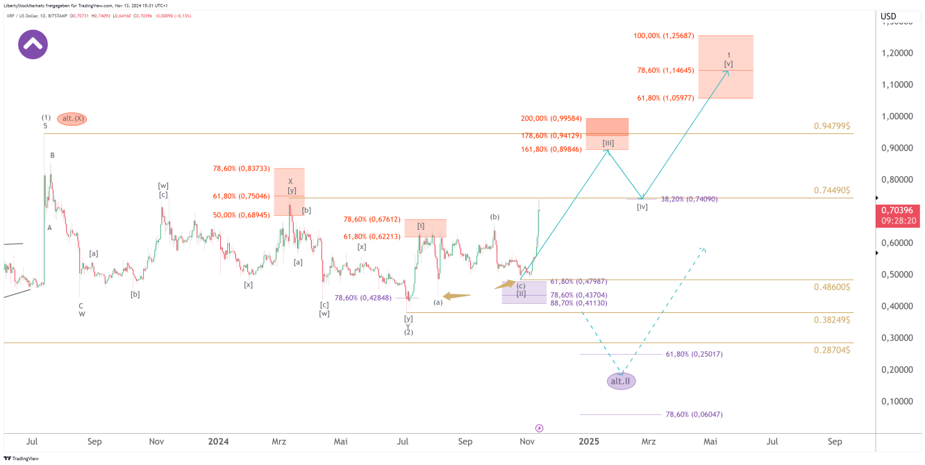 1-dagars diagram för Ripple