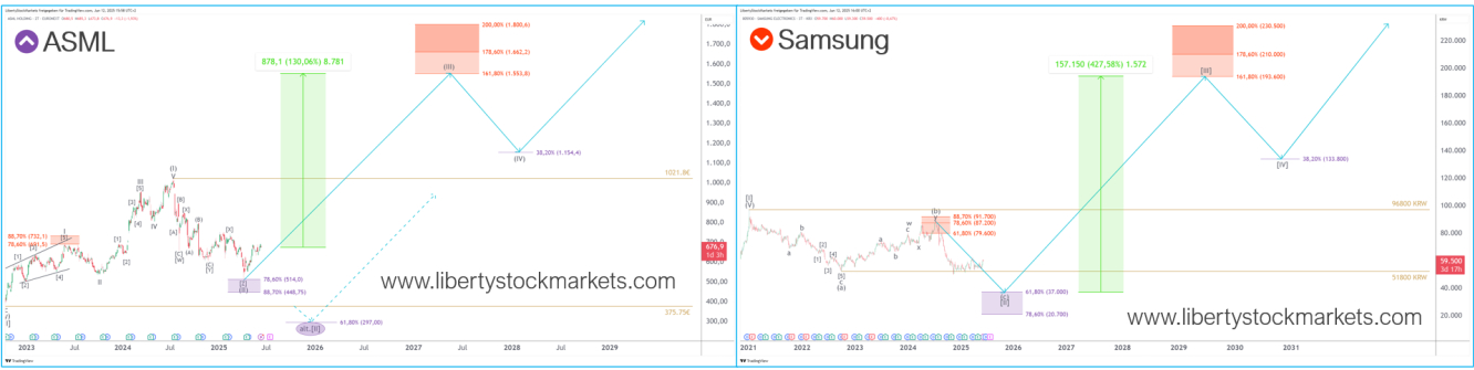 Långsiktig diagrambild för ASML och Samsung. Källa: Liberty Stock Markets Långsiktig diagrambild för ASML och Samsung. Källa: Liberty Stock Markets