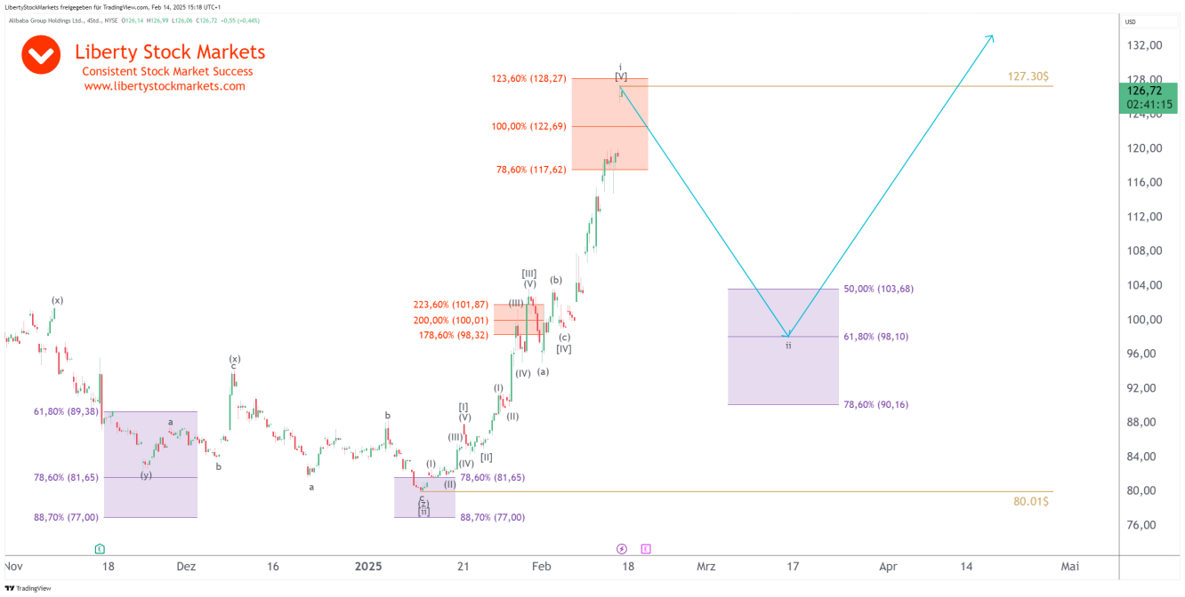 4-timmarsdiagram över Alibaba