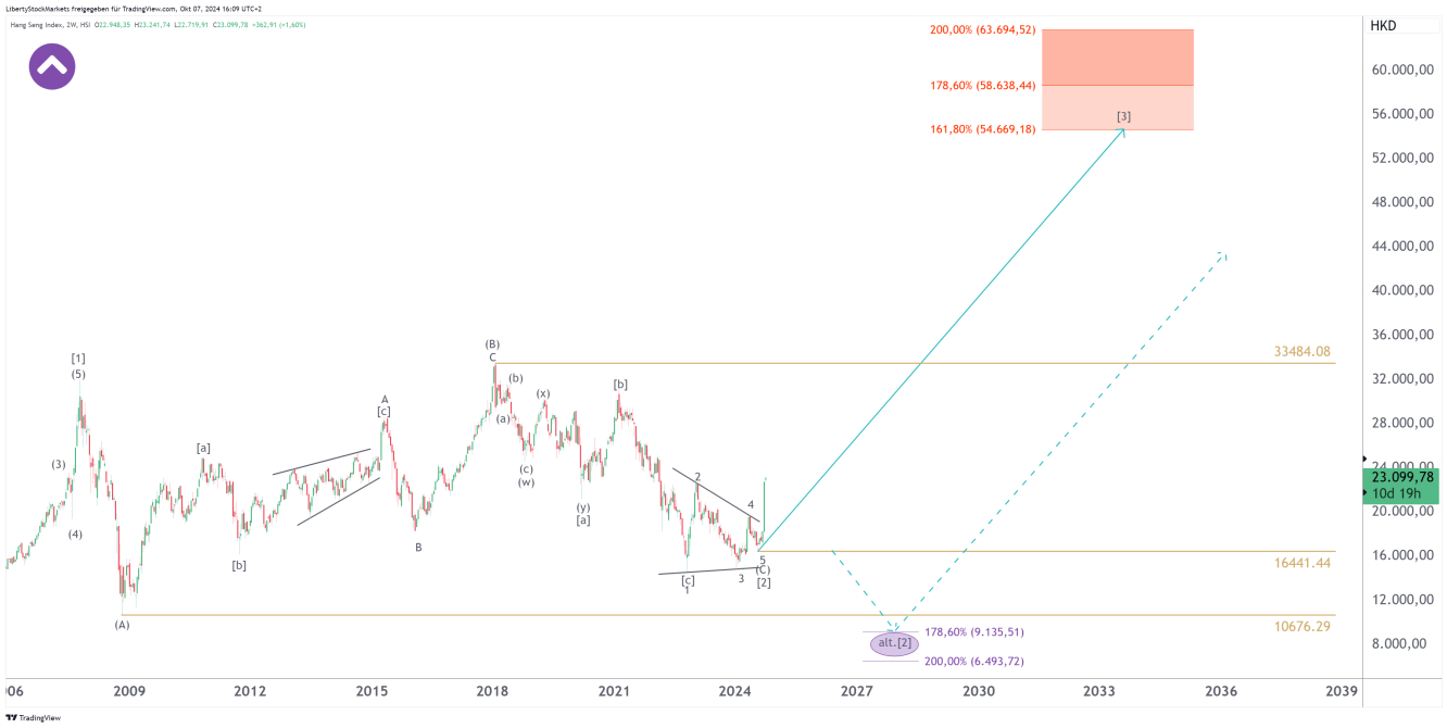 2-veckorsdiagram för Hang Seng Index