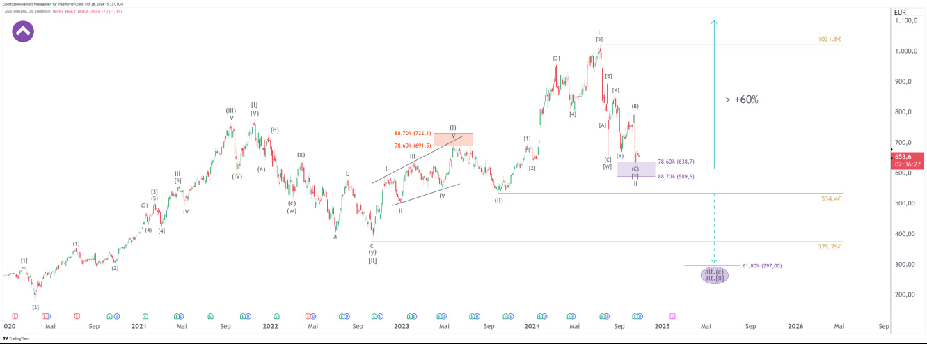 2-dagars diagram för ASML