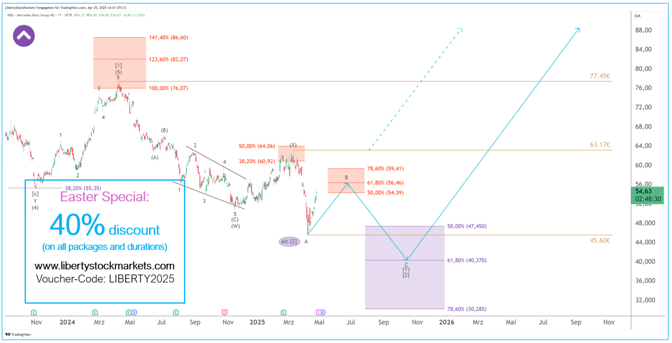 1-dagars diagram för Mercedes-Benz