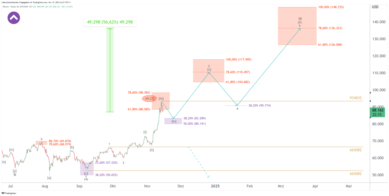 8-timmarsdiagram över Bitcoin