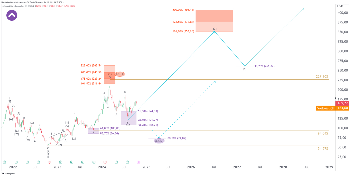 3-dagars diagram för AMD