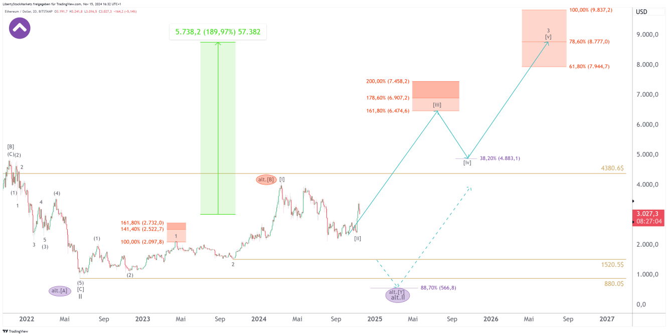 2-dagars diagram över Ethereum