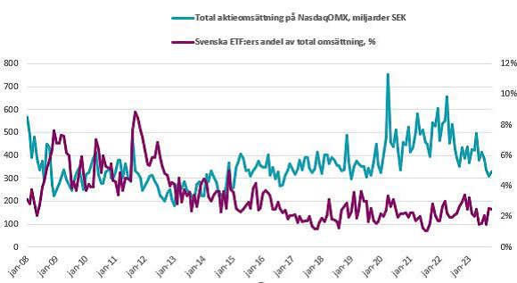 Den nordiska ETF-marknaden september 2023