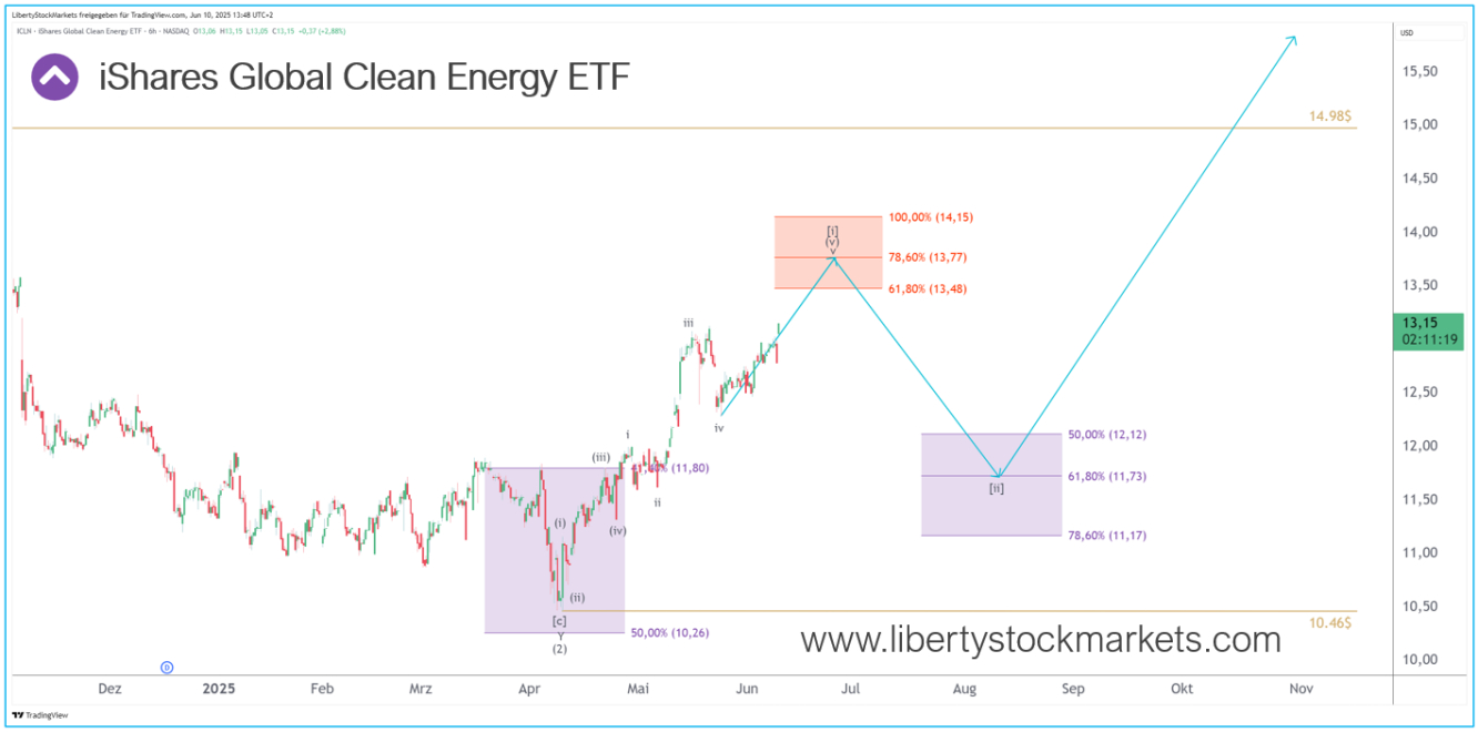 6-timmarsdiagram för iShares Global Clean Energy ETF