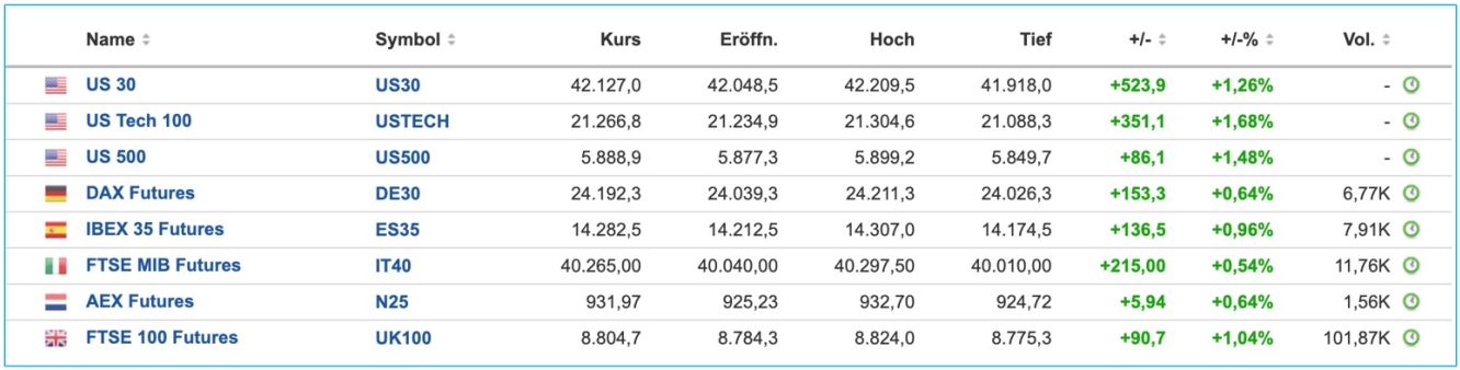 Översikt över index. Källa: Investing