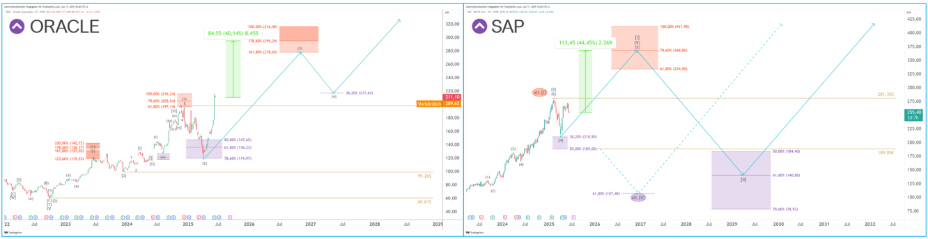 Långsiktig jämförelse mellan Oracle och SAP. Källa: Liberty Stock Markets
