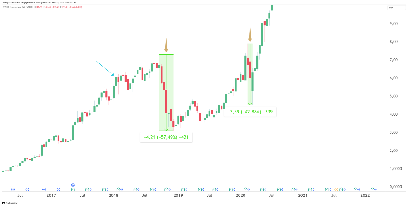 [NVDA-förlust]