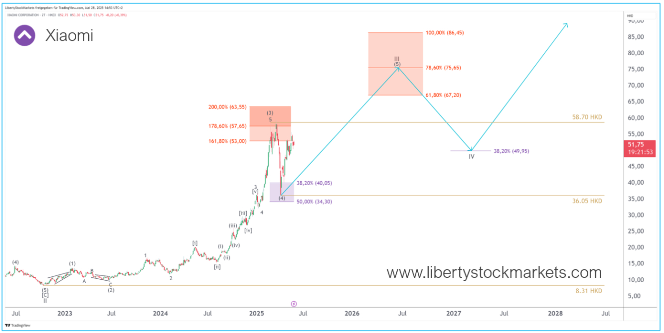 2-dagarsdiagram för Xiaomi