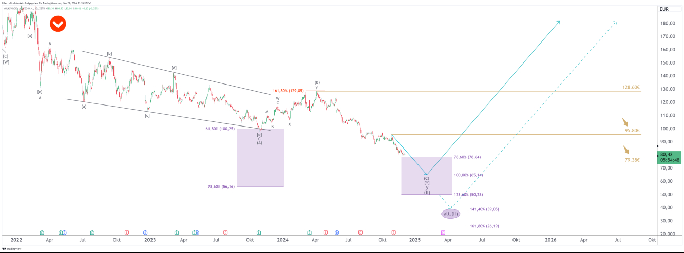 1-dagars diagram för Volkswagen