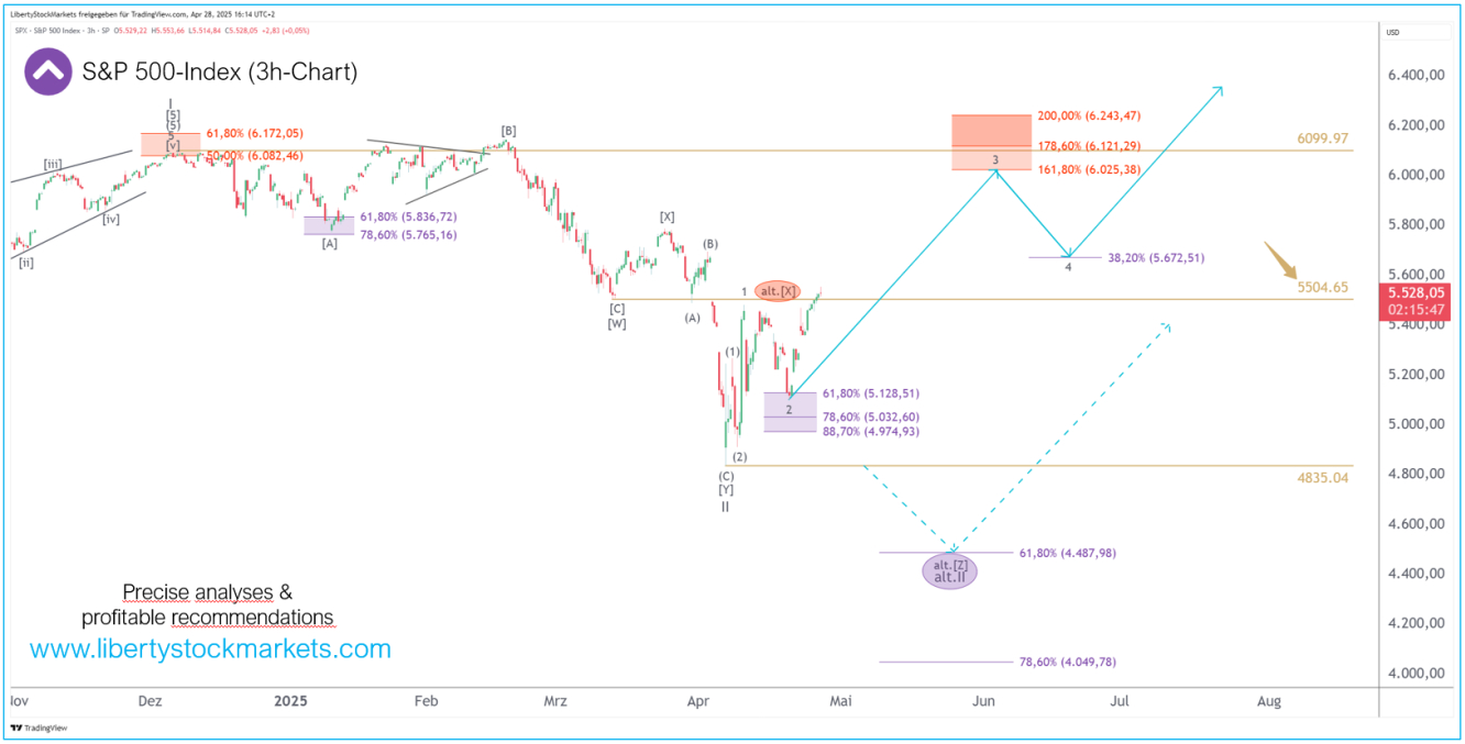 3-timmarsdiagram över S&P 500-indexet