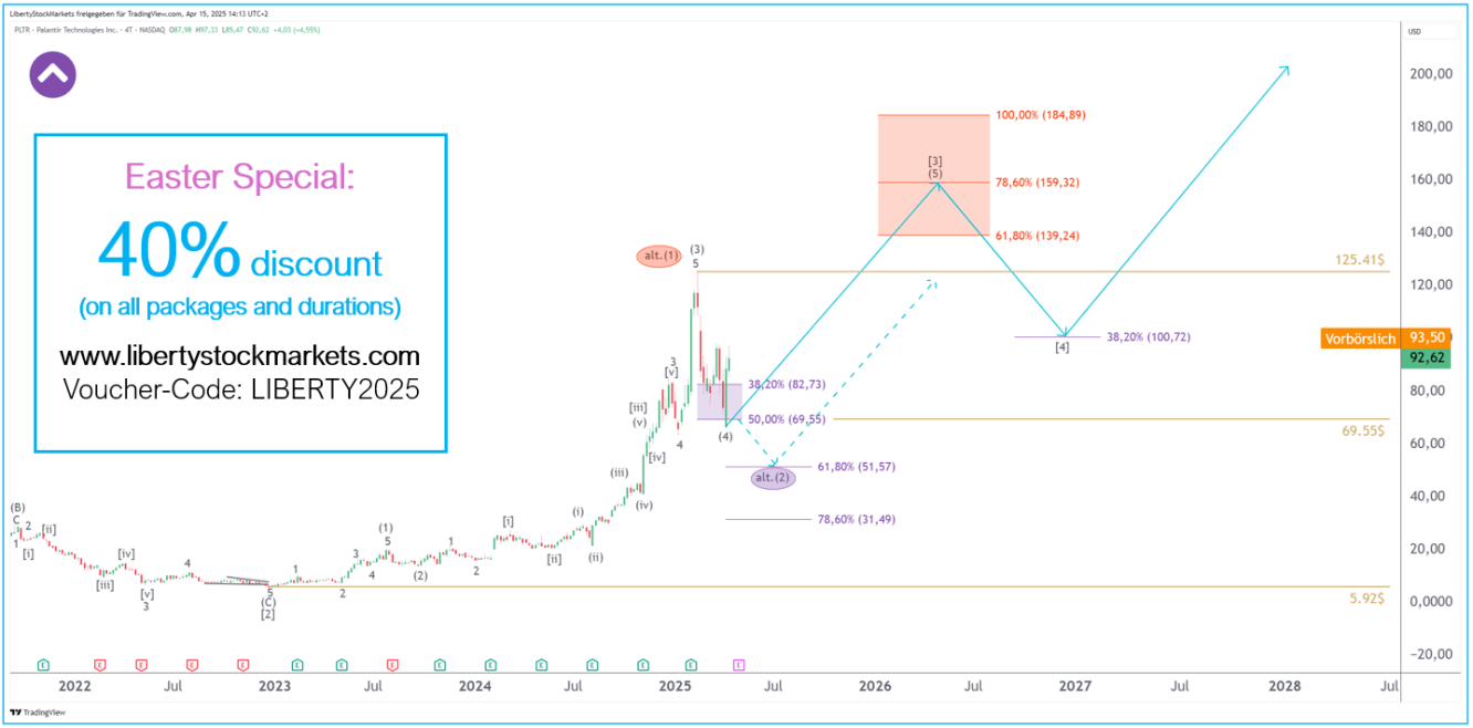4-dagars diagram för Palantir