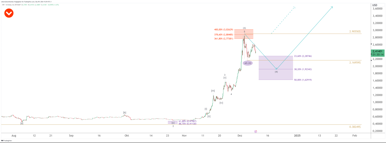 4-timmars diagram för Ripple