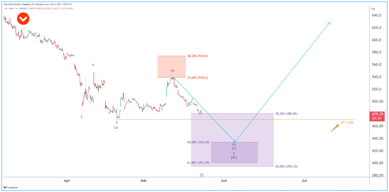 1-timmarsdiagram för LVMH
