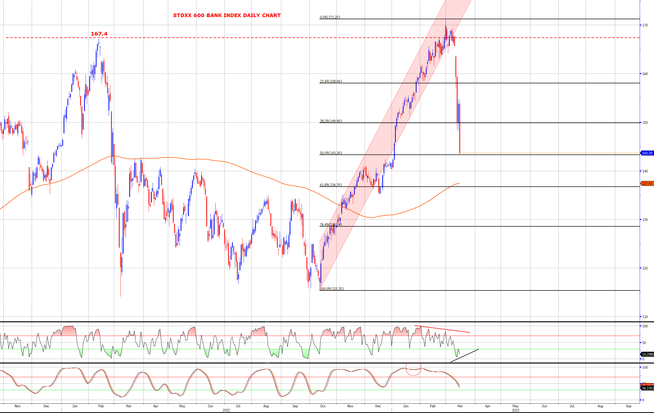 Stoxx 600 bank Index Daily Chart