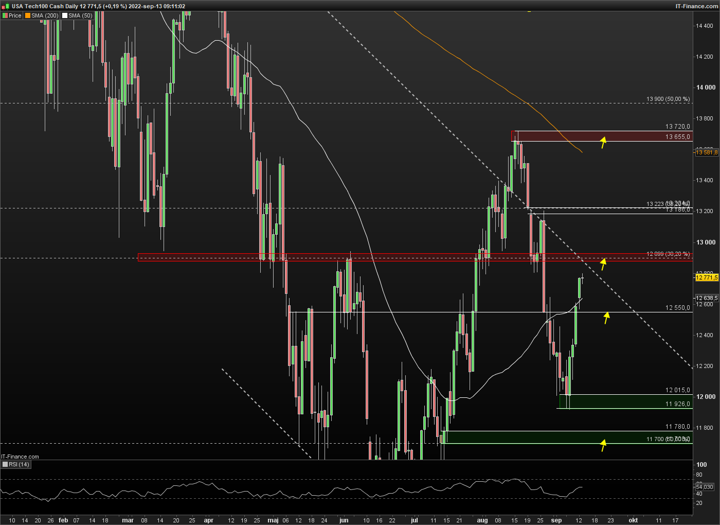 Nasdaq Daily