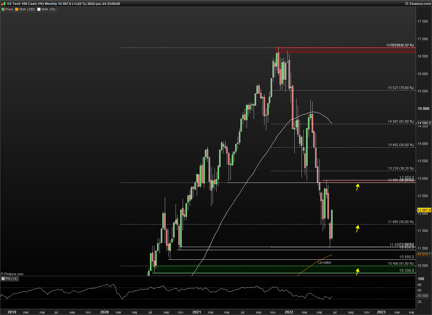 Weekly chart 