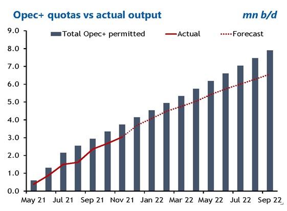 OPEC, kvot vs. produktion