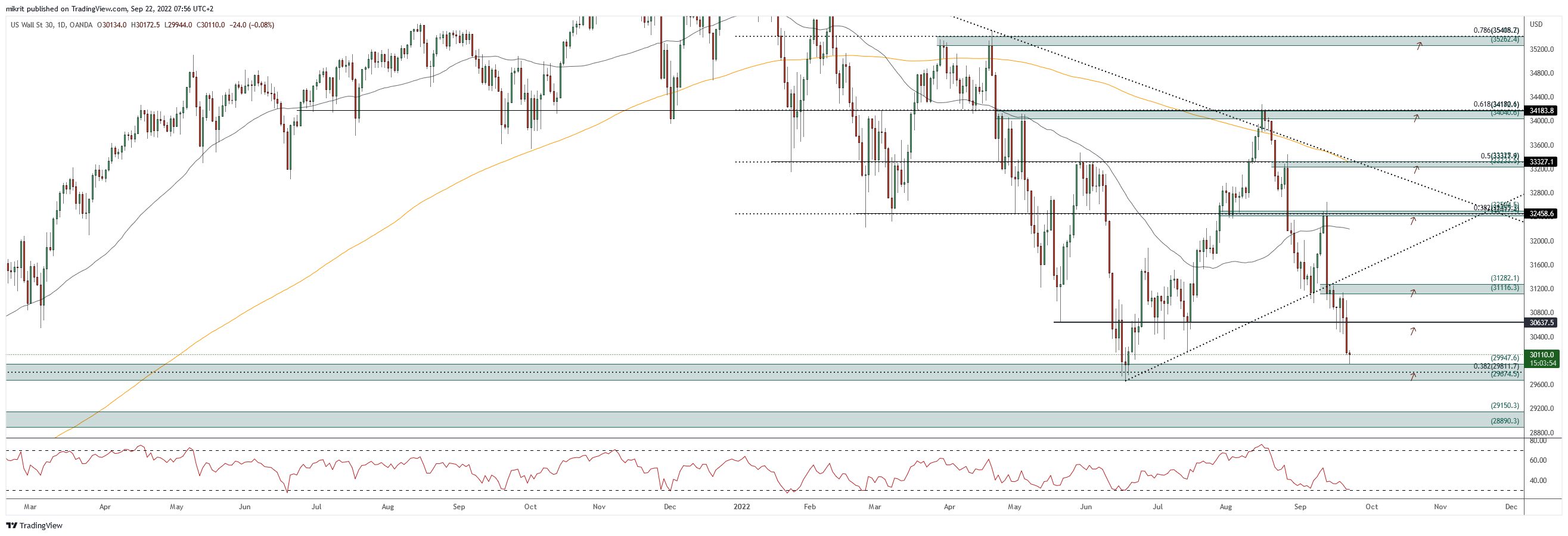 US Wall St 30, 1D